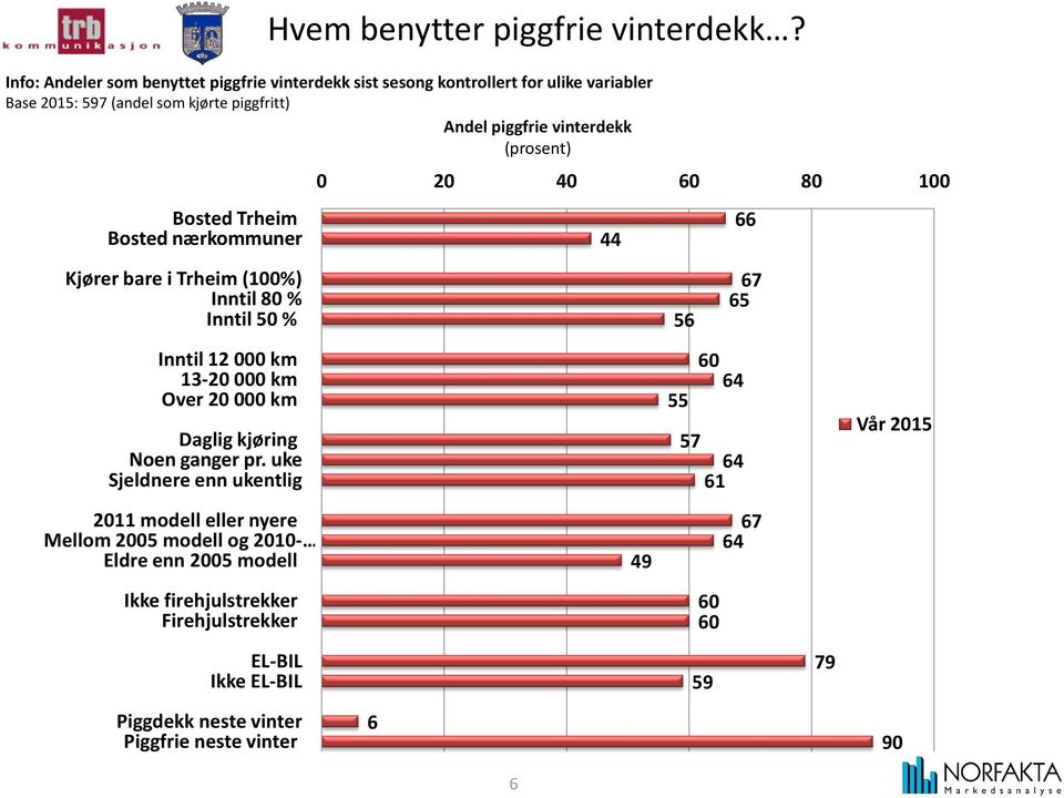 Bosted Trheim Bosted nærkommuner Kjører bare i Trheim (00%) Inntil 80 % Inntil 50 % Inntil 2 000 km 3-20 000 km Over 20 000 km Daglig kjøring Noen ganger pr.