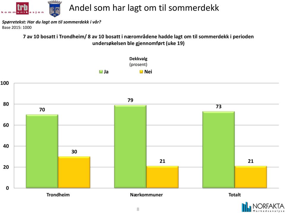 Base 205: 000 7 av 0 bosatt i Trondheim/ 8 av 0 bosatt i nærområdene hadde