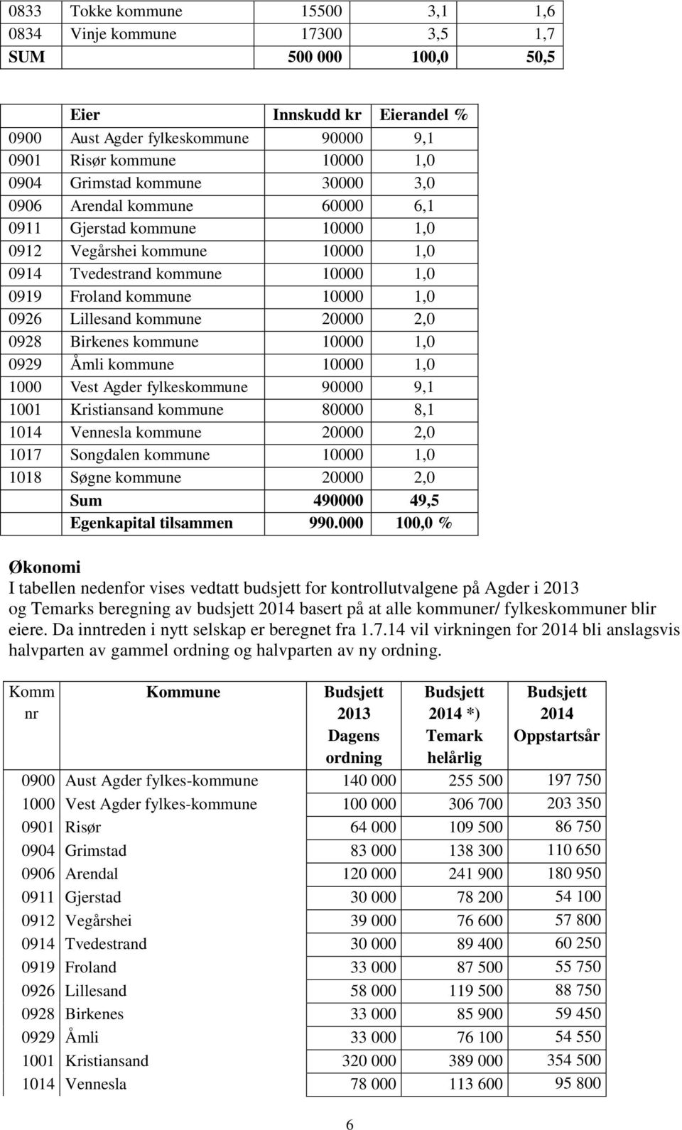 Lillesand kommune 20000 2,0 0928 Birkenes kommune 10000 1,0 0929 Åmli kommune 10000 1,0 1000 Vest Agder fylkeskommune 90000 9,1 1001 Kristiansand kommune 80000 8,1 1014 Vennesla kommune 20000 2,0