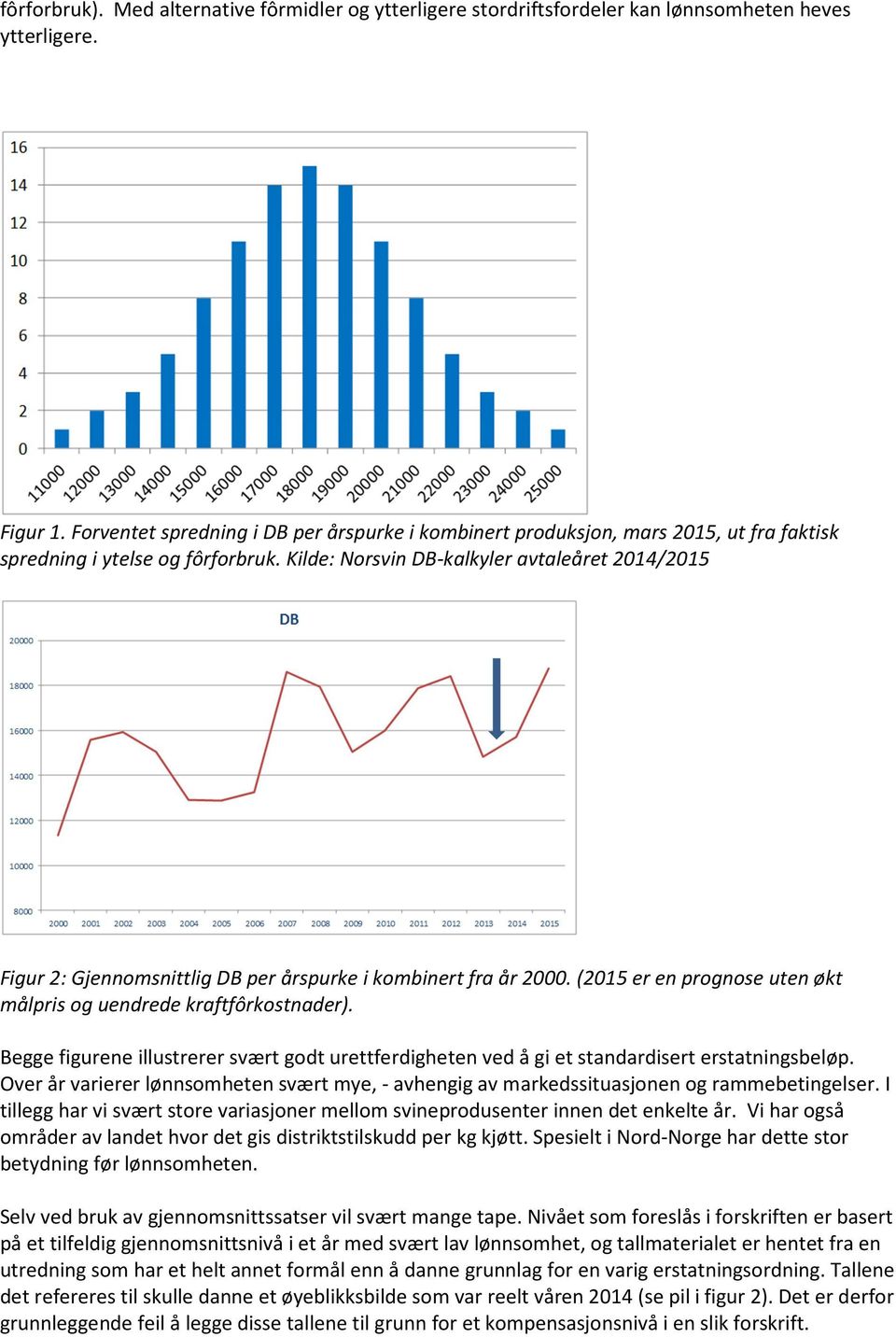 Kilde: Norsvin DB-kalkyler avtaleåret 2014/2015 Figur 2: Gjennomsnittlig DB per årspurke i kombinert fra år 2000. (2015 er en prognose uten økt målpris og uendrede kraftfôrkostnader).