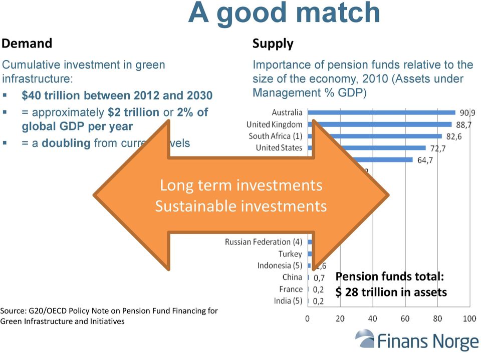 size of the economy, 2010 (Assets under Management % GDP) Long term investments Sustainable investments Pension funds