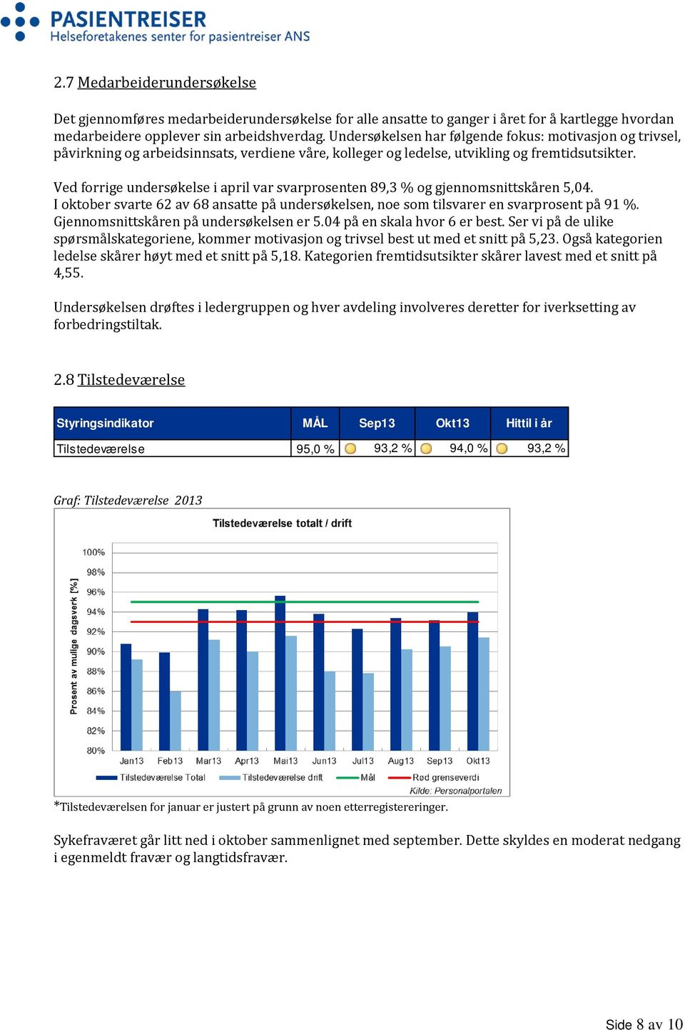 Ved forrige undersøkelse i april var svarprosenten 89,3 % og gjennomsnittskåren 5,04. I oktober svarte 62 av 68 ansatte på undersøkelsen, noe som tilsvarer en svarprosent på 91 %.