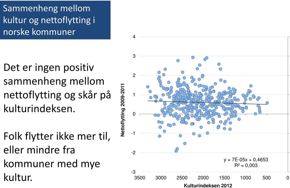 Folk flytter ikke mer til, eller mindre fra kommuner med mye kultur.