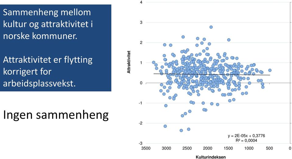 Attraktivitet er flytting korrigert for