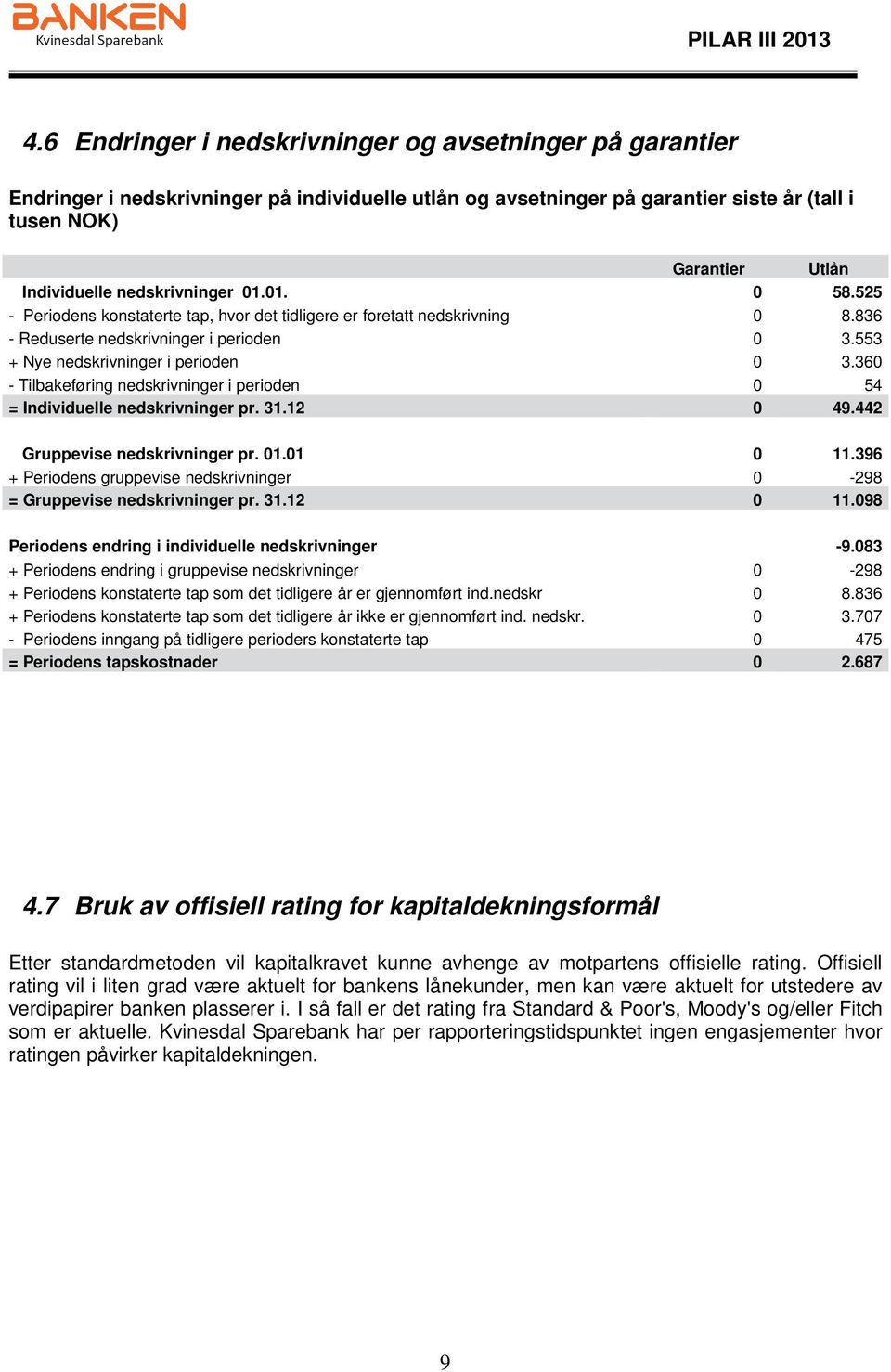 360 - Tilbakeføring nedskrivninger i perioden 0 54 = Individuelle nedskrivninger pr. 31.12 0 49.442 Gruppevise nedskrivninger pr. 01.01 0 11.