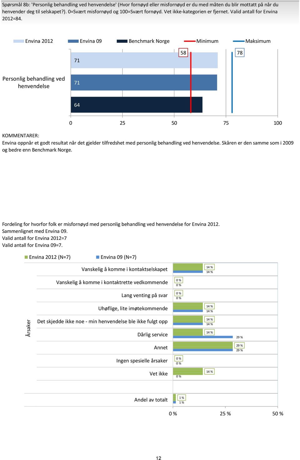 Envina 12 Envina 9 Benchmark Norge Minimum Maksimum 71 58 78 9 Personlig behandling ved henvendelse 71 64 25 75 Envina oppnår et godt resultat når det gjelder tilfredshet med personlig behandling ved