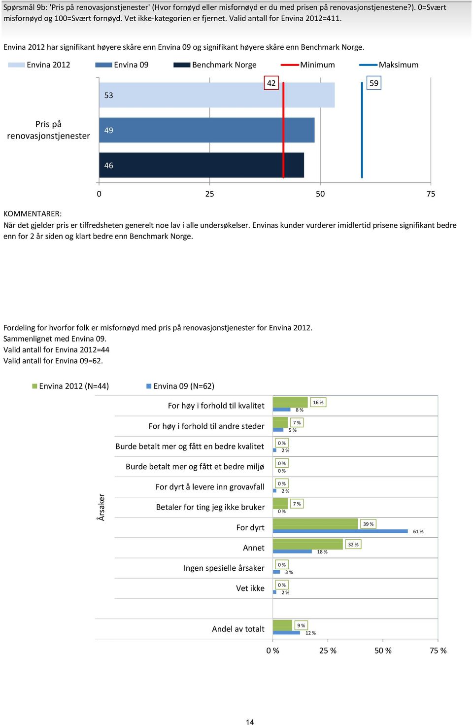 Envina 12 Envina 9 Benchmark Norge Minimum Maksimum 53 42 59 9 Pris på renovasjonstjenester 49 46 25 75 Når det gjelder pris er tilfredsheten generelt noe lav i alle undersøkelser.