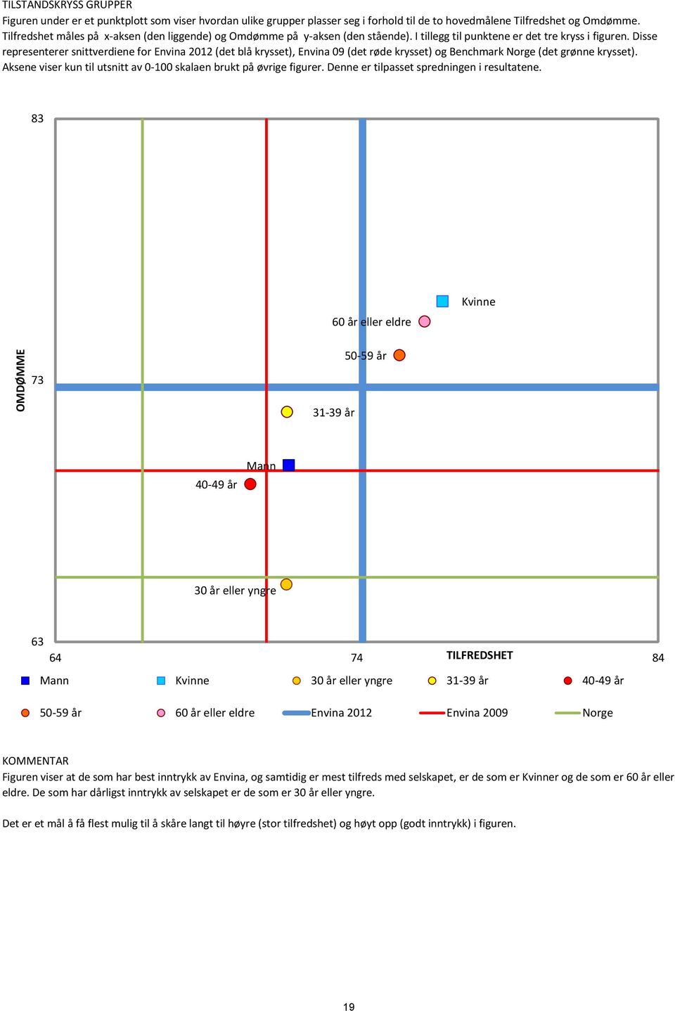 Disse representerer snittverdiene for Envina 12 (det blå krysset), Envina 9 (det røde krysset) og Benchmark Norge (det grønne krysset).