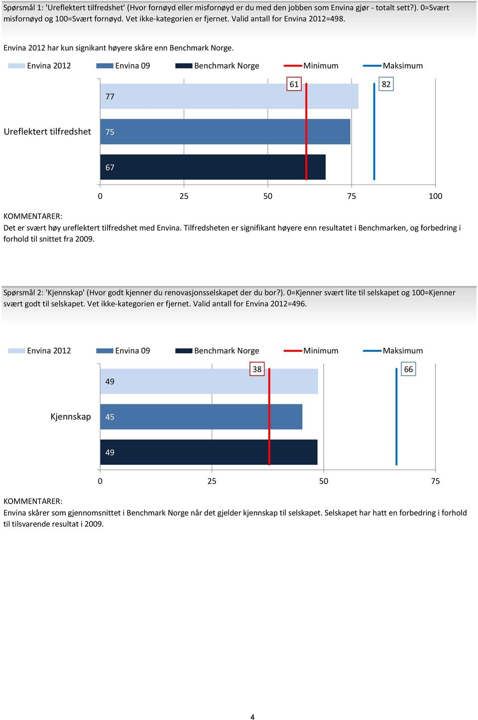 Envina 12 Envina 9 Benchmark Norge Minimum Maksimum 77 61 82 9 Ureflektert tilfredshet 75 67 25 75 Det er svært høy ureflektert tilfredshet med Envina.