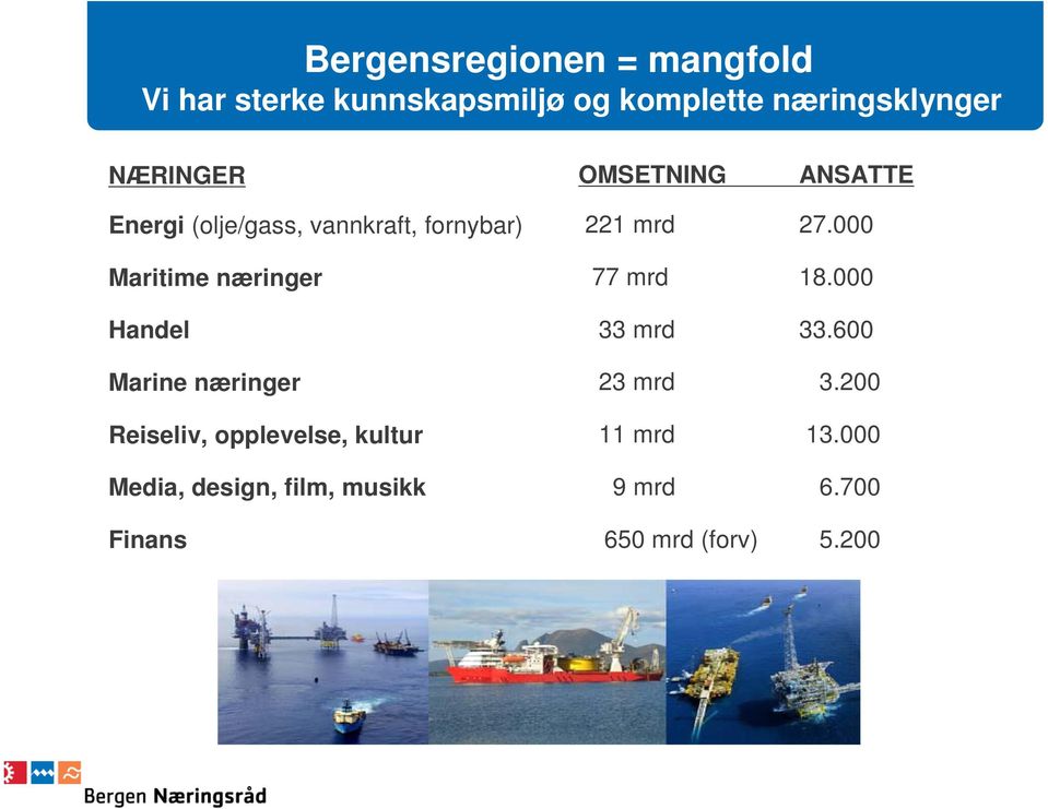 Handel Marine næringer Reiseliv, opplevelse, kultur Media, design, film, musikk Finans