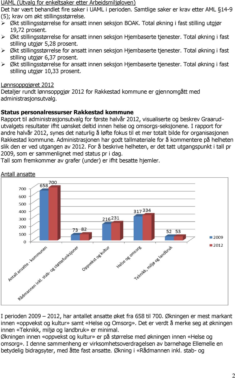 Total økning i fast stilling utgjør 5,28 prosent. Økt stillingsstørrelse for ansatt innen seksjon Hjembaserte tjenester. Total økning i fast stilling utgjør 6,37 prosent.