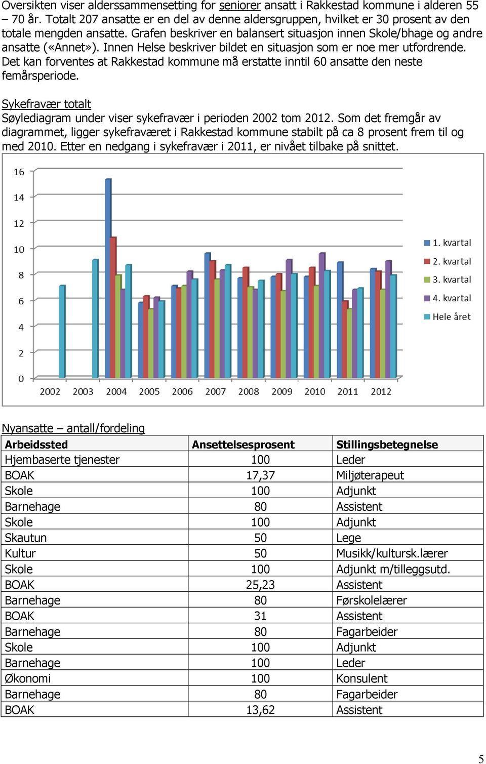 Innen Helse beskriver bildet en situasjon som er noe mer utfordrende. Det kan forventes at Rakkestad kommune må erstatte inntil 60 ansatte den neste femårsperiode.