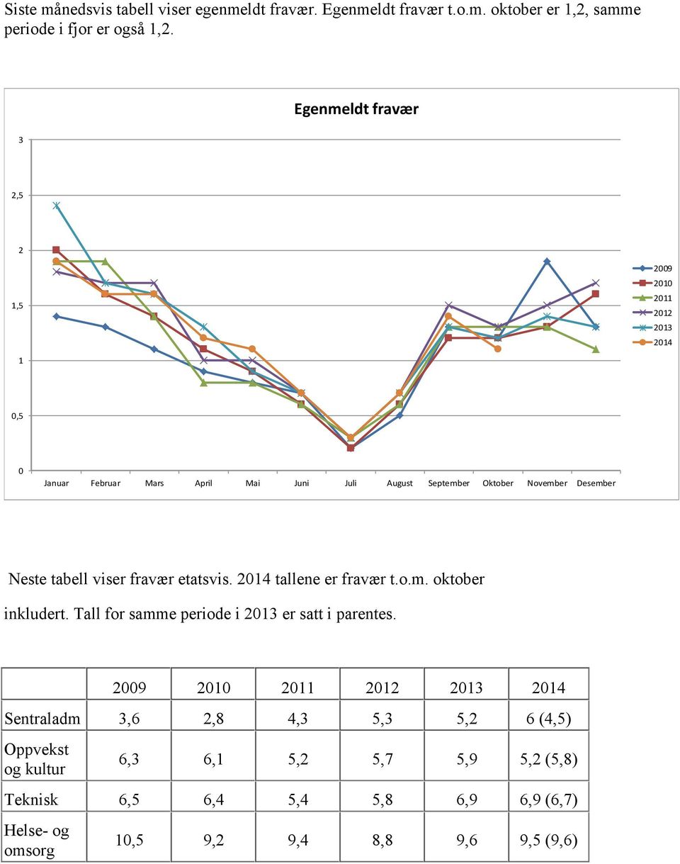 Neste tabell viser fravær etatsvis. 2014 tallene er fravær t.o.m. oktober inkludert. Tall for samme periode i 2013 er satt i parentes.