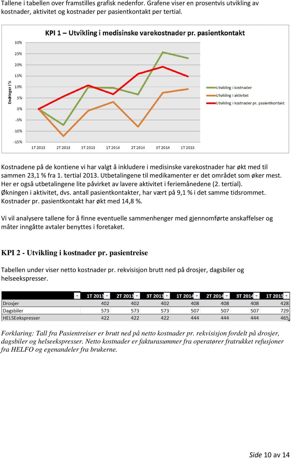 Her er også utbetalingene lite påvirket av lavere aktivitet i feriemånedene (2. tertial). Økningen i aktivitet, dvs. antall pasientkontakter, har vært på 9,1 % i det samme tidsrommet. Kostnader pr.