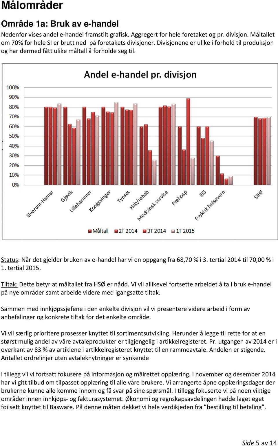 Status: Når det gjelder bruken av e-handel har vi en oppgang fra 68,70 % i 3. tertial 2014 til 70,00 % i 1. tertial 2015. Tiltak: Dette betyr at måltallet fra HSØ er nådd.