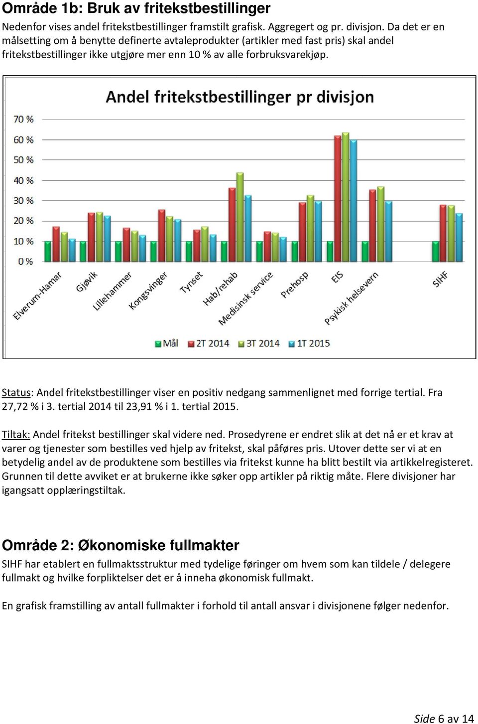 Status: Andel fritekstbestillinger viser en positiv nedgang sammenlignet med forrige tertial. Fra 27,72 % i 3. tertial 2014 til 23,91 % i 1. tertial 2015.