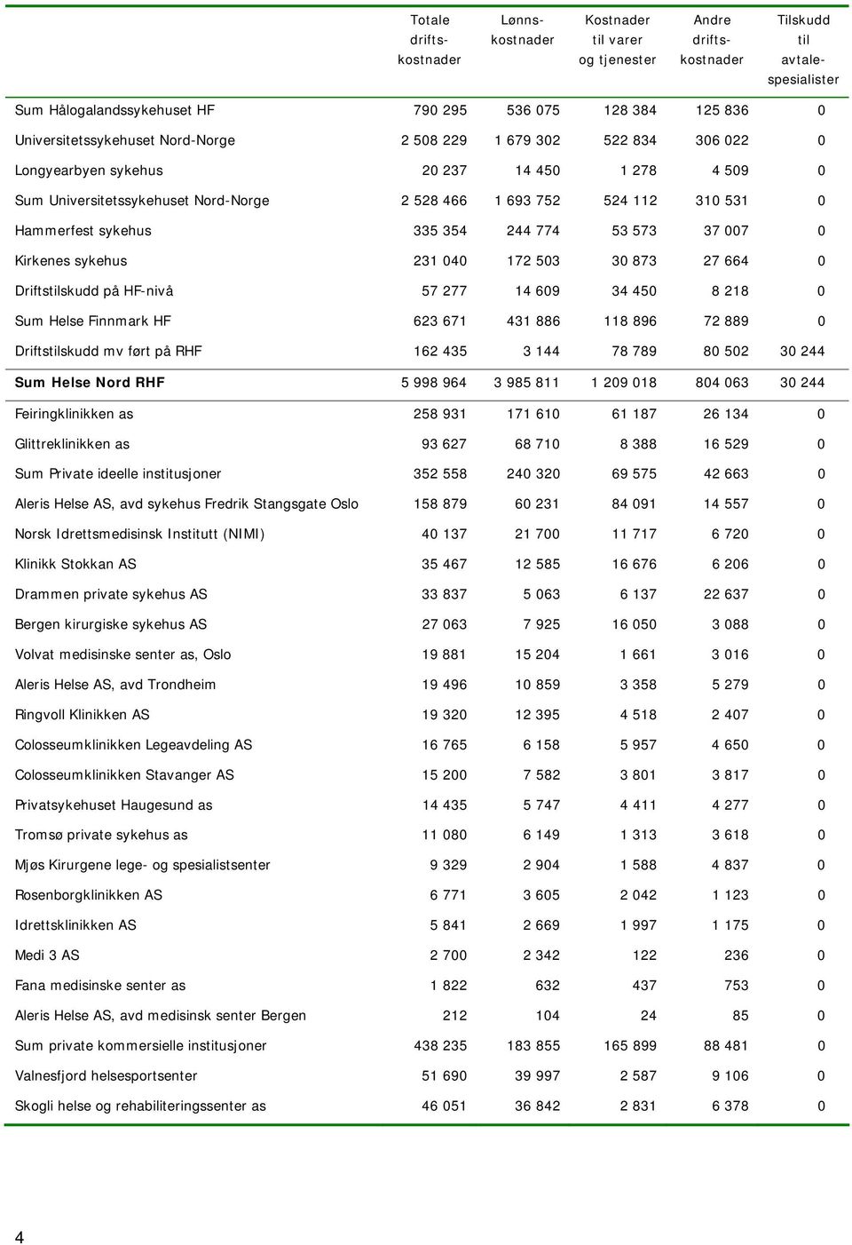 277 14 609 34 450 8 218 0 Sum Helse Finnmark HF 623 671 431 886 118 896 72 889 0 Driftsskudd mv ført på RHF 162 435 3 144 78 789 80 502 30 244 Sum Helse Nord RHF 5 998 964 3 985 811 1 209 018 804 063