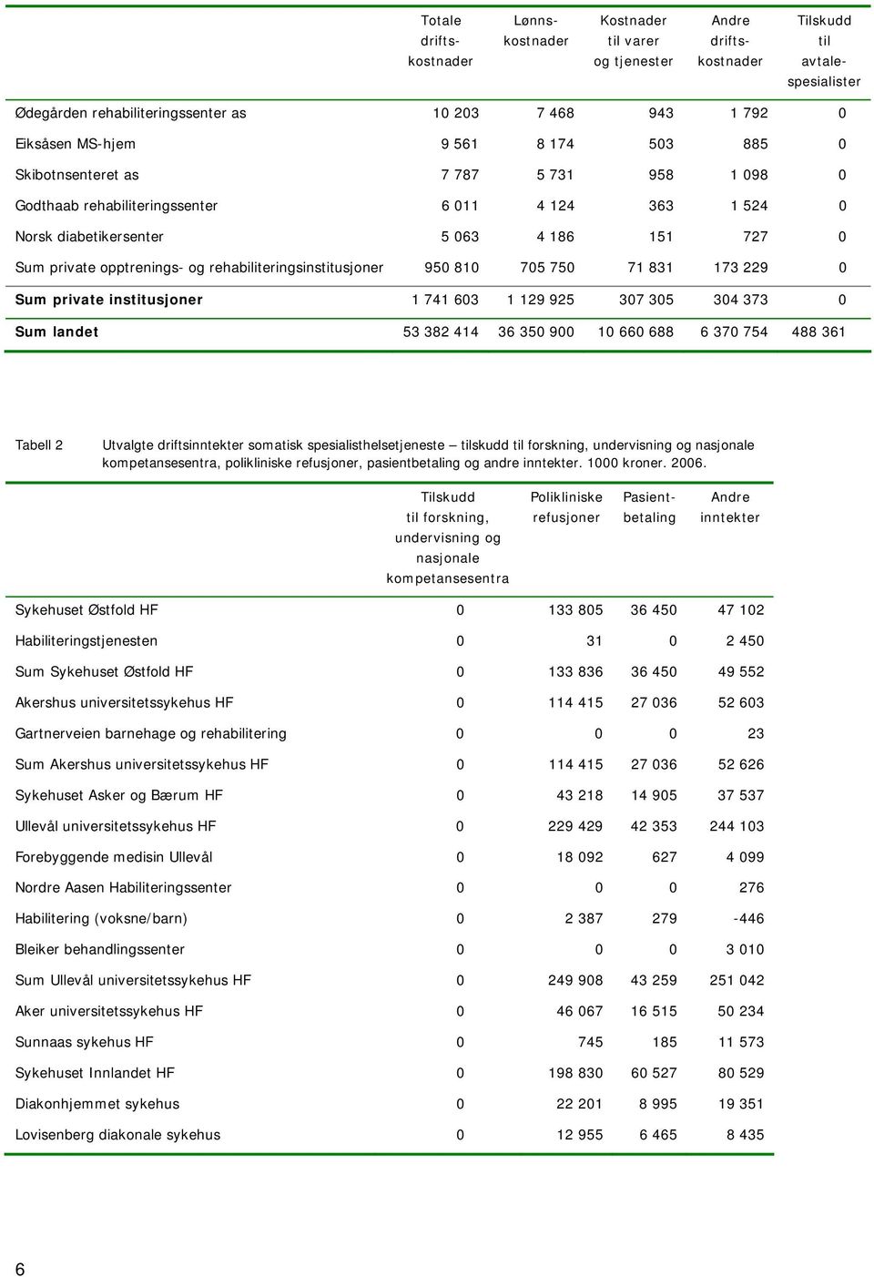 373 0 Sum landet 53 382 414 36 350 900 10 660 688 6 370 754 488 361 Tabell 2 Utvalgte driftsinntekter somatisk spesialisthelsetjeneste skudd forskning, undervisning og nasjonale kompetansesentra,