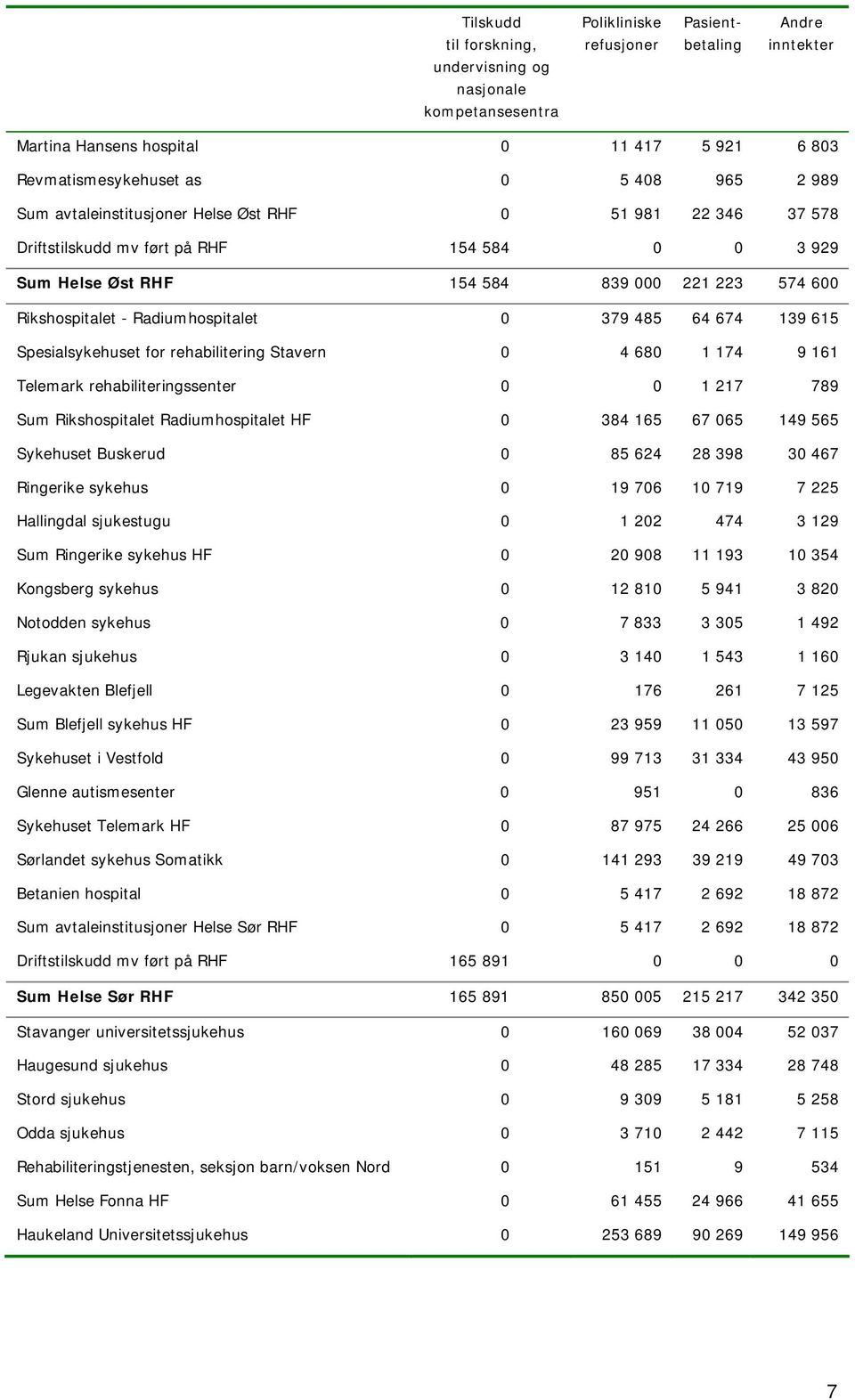 674 139 615 Spesialsykehuset for rehabilitering Stavern 0 4 680 1 174 9 161 Telemark rehabiliteringssenter 0 0 1 217 789 Sum Rikshospitalet Radiumhospitalet HF 0 384 165 67 065 149 565 Sykehuset