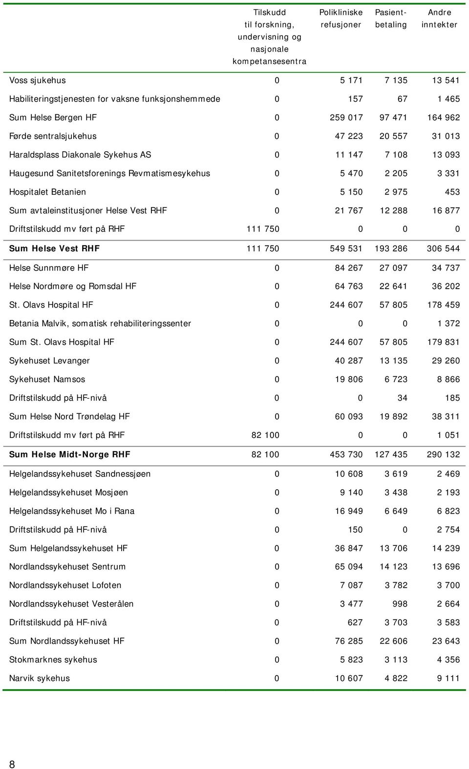 5 470 2 205 3 331 Hospitalet Betanien 0 5 150 2 975 453 Sum avtaleinstitusjoner Helse Vest RHF 0 21 767 12 288 16 877 Driftsskudd mv ført på RHF 111 750 0 0 0 Sum Helse Vest RHF 111 750 549 531 193