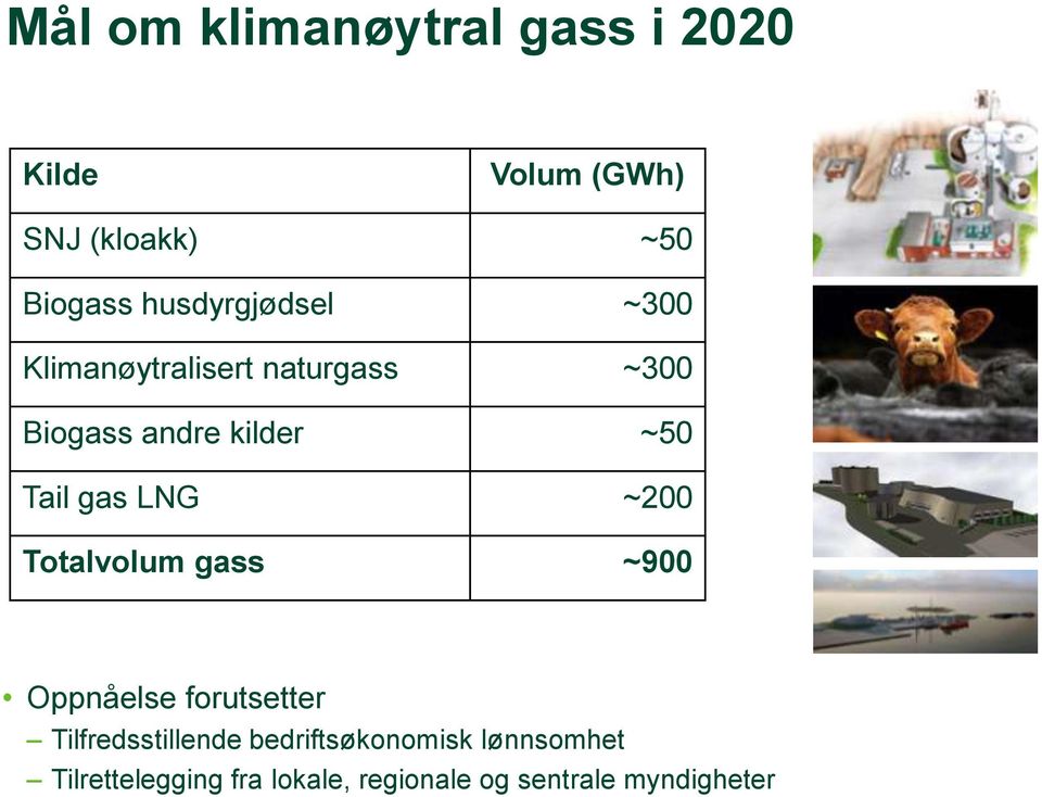 Tail gas LNG ~200 Totalvolum gass ~900 Oppnåelse forutsetter Tilfredsstillende