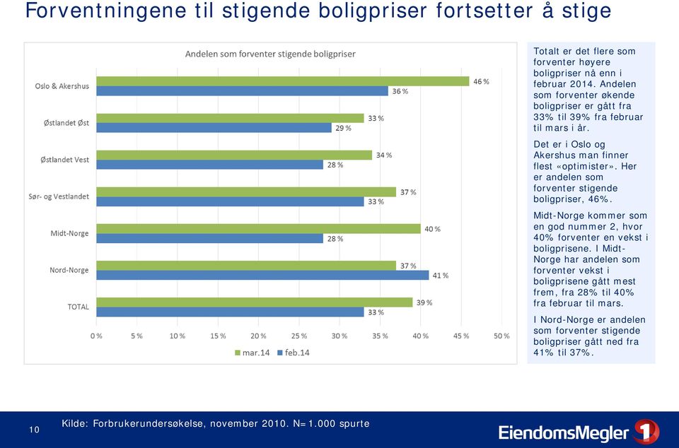 Her er andelen som forventer stigende boligpriser, 46%. Midt-Norge kommer som en god nummer 2, hvor 40% forventer en vekst i boligprisene.