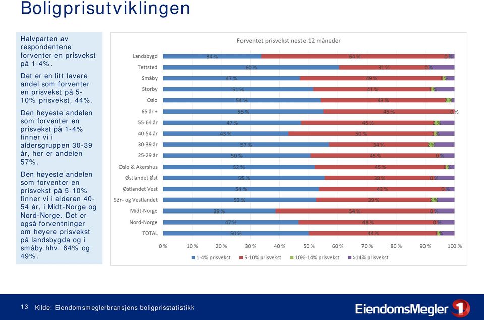 Den høyeste andelen som forventer en prisvekst på 1-4% finner vi i aldersgruppen 30-39 år, her er andelen 57%.