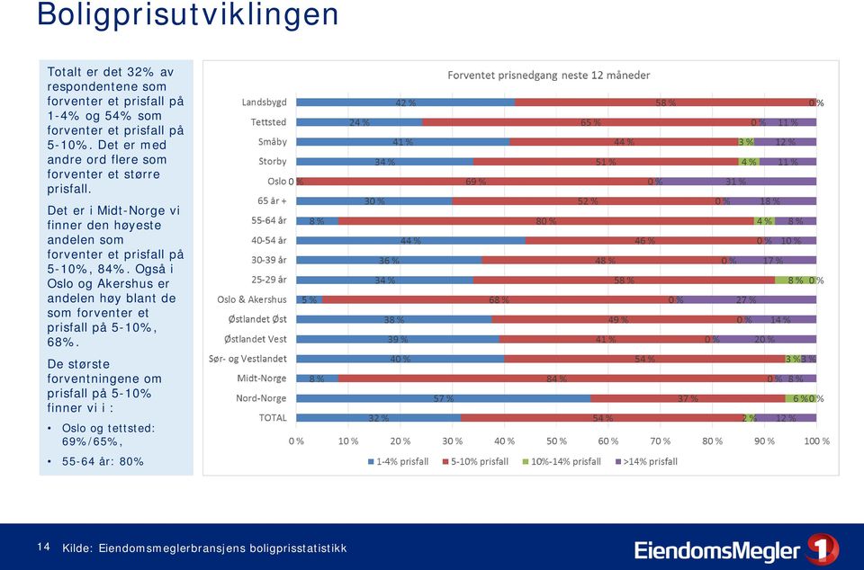 Det er i Midt-Norge vi finner den høyeste andelen som forventer et prisfall på 5-10%, 84%.