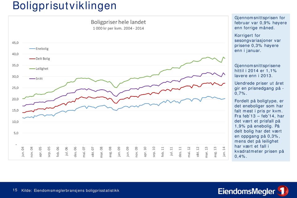 Uendrede priser ut året gir en prisnedgang på - 0,7%. Fordelt på boligtype, er det eneboliger som har falt mest i pris pr kvm.