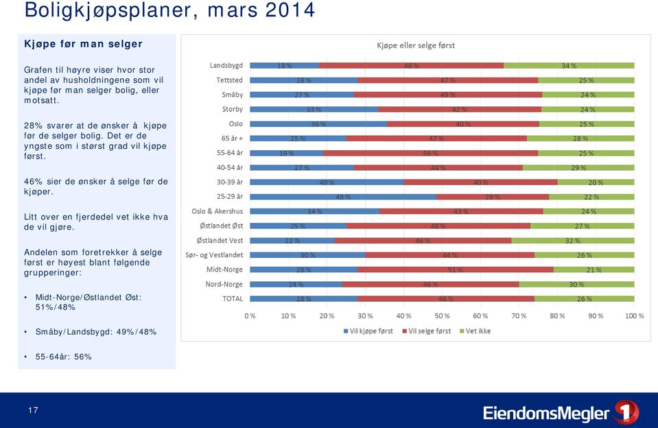 Det er de yngste som i størst grad vil kjøpe først. 46% sier de ønsker å selge før de kjøper.