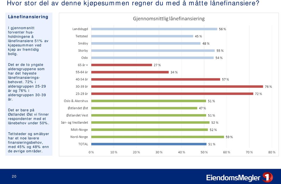 Det er de to yngste aldersgruppene som har det høyeste lånefinansieringsbehovet.