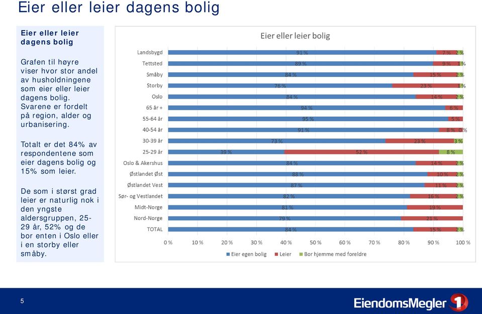 Totalt er det 84% av respondentene som eier dagens bolig og 15% som leier.