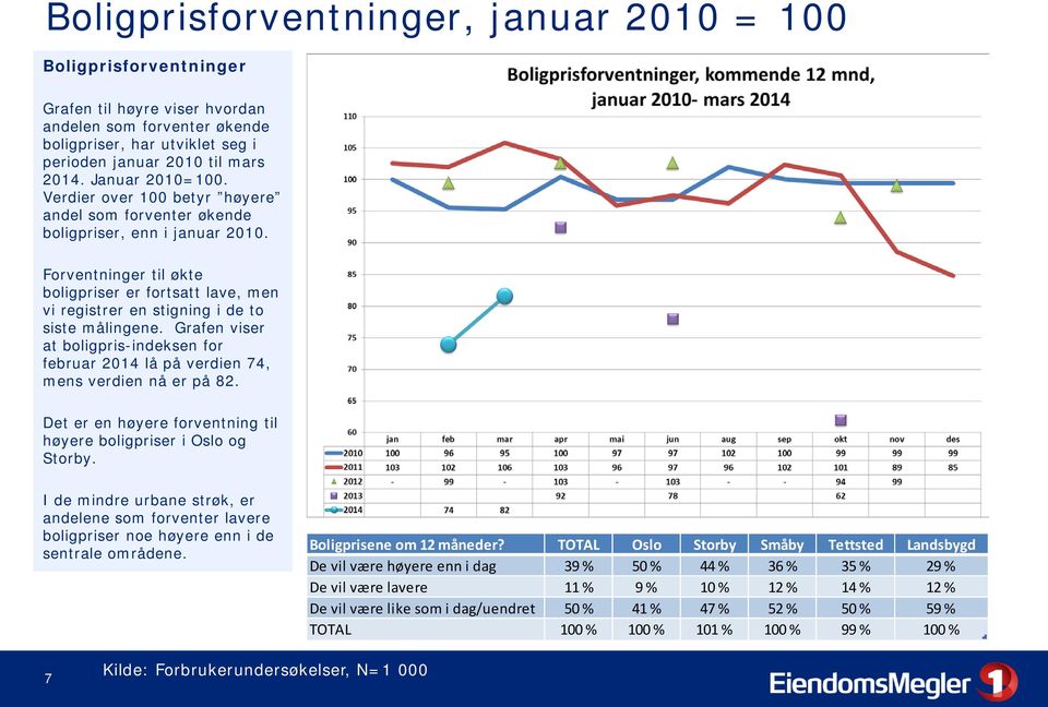 Forventninger til økte boligpriser er fortsatt lave, men vi registrer en stigning i de to siste målingene.