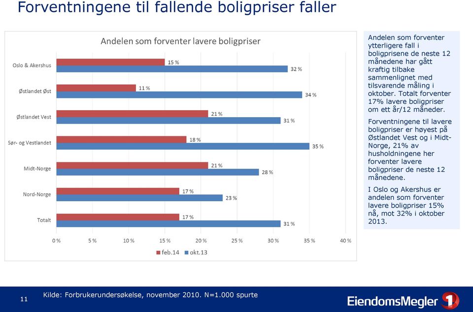 Forventningene til lavere boligpriser er høyest på Østlandet Vest og i Midt- Norge, 21% av husholdningene her forventer lavere boligpriser de