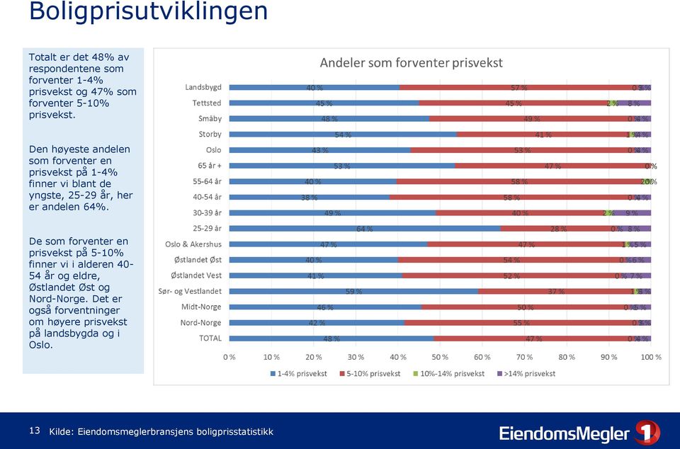 Den høyeste andelen som forventer en prisvekst på 1-4% finner vi blant de yngste, 25-29 år, her er andelen 64%.