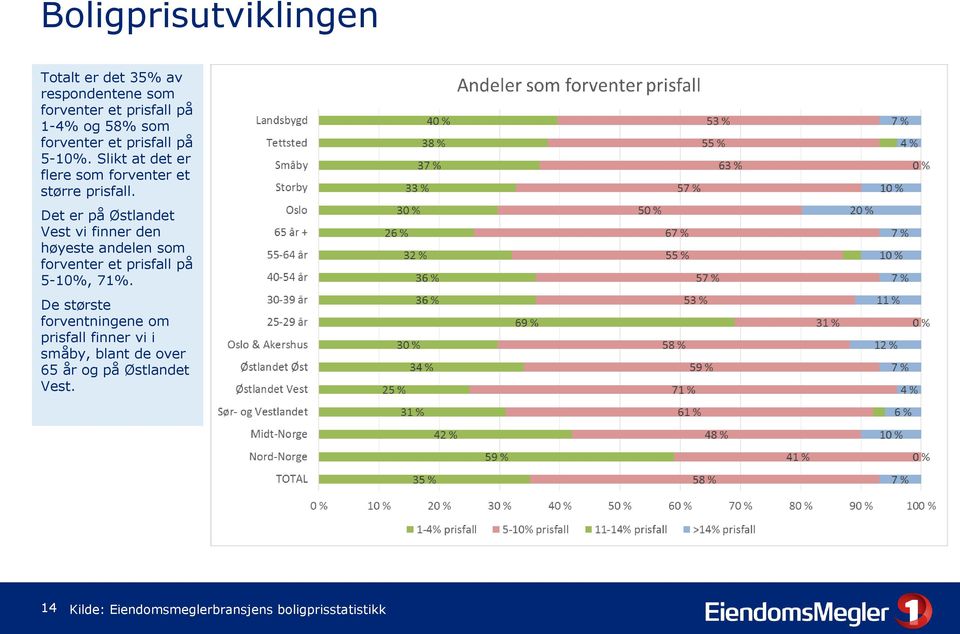 Det er på Østlandet Vest vi finner den høyeste andelen som forventer et prisfall på 5-10%, 71%.