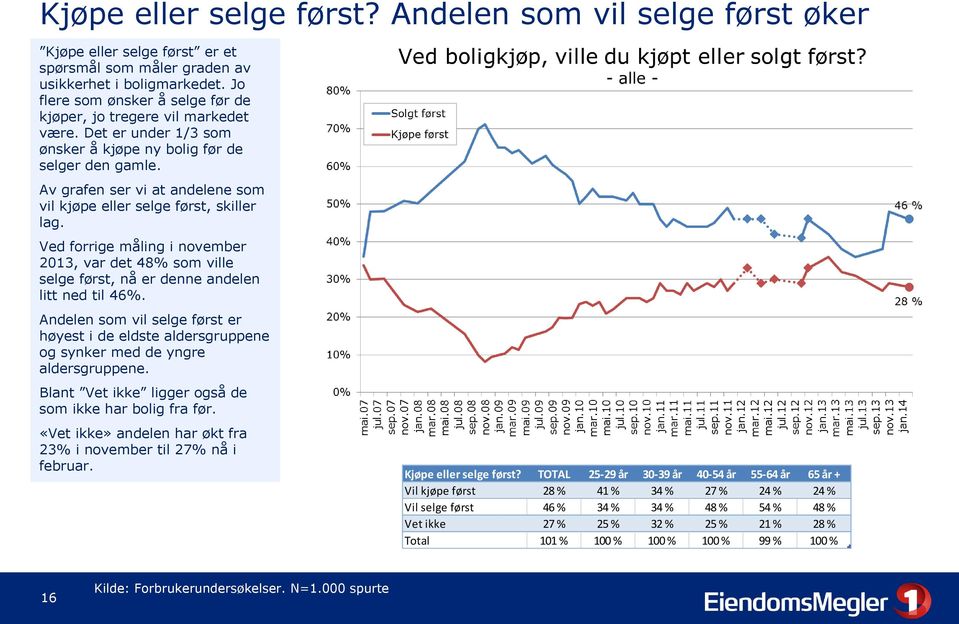 Av grafen ser vi at andelene som vil kjøpe eller selge først, skiller lag. Ved forrige måling i november 2013, var det 48% som ville selge først, nå er denne andelen litt ned til 46%.