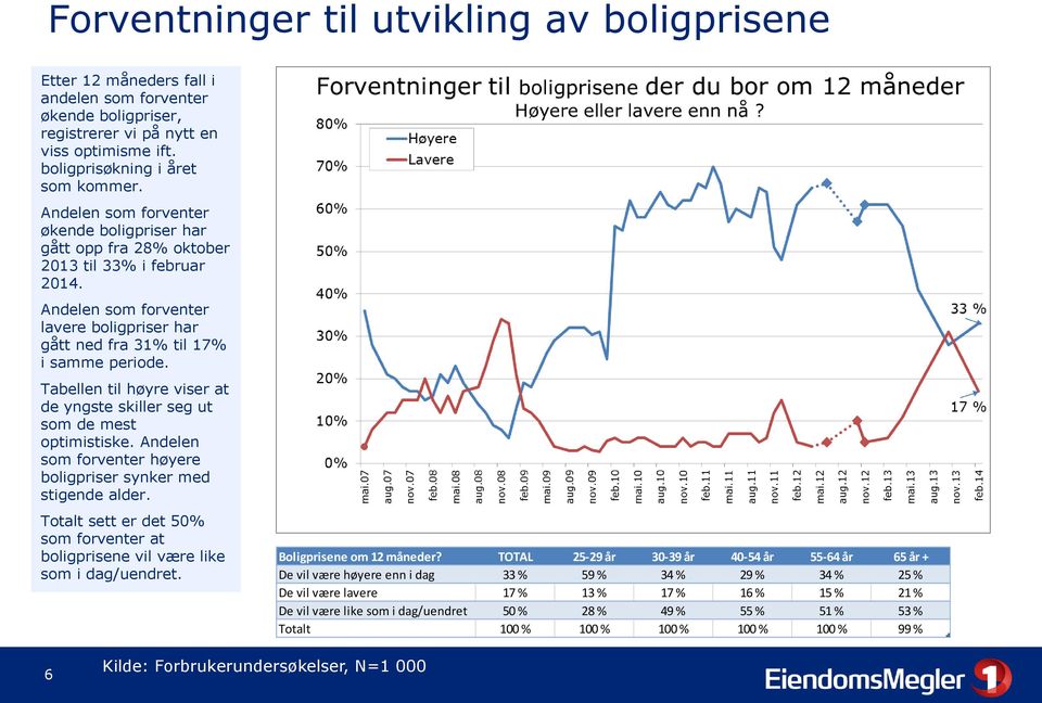 Tabellen til høyre viser at de yngste skiller seg ut som de mest optimistiske. Andelen som forventer høyere boligpriser synker med stigende alder.