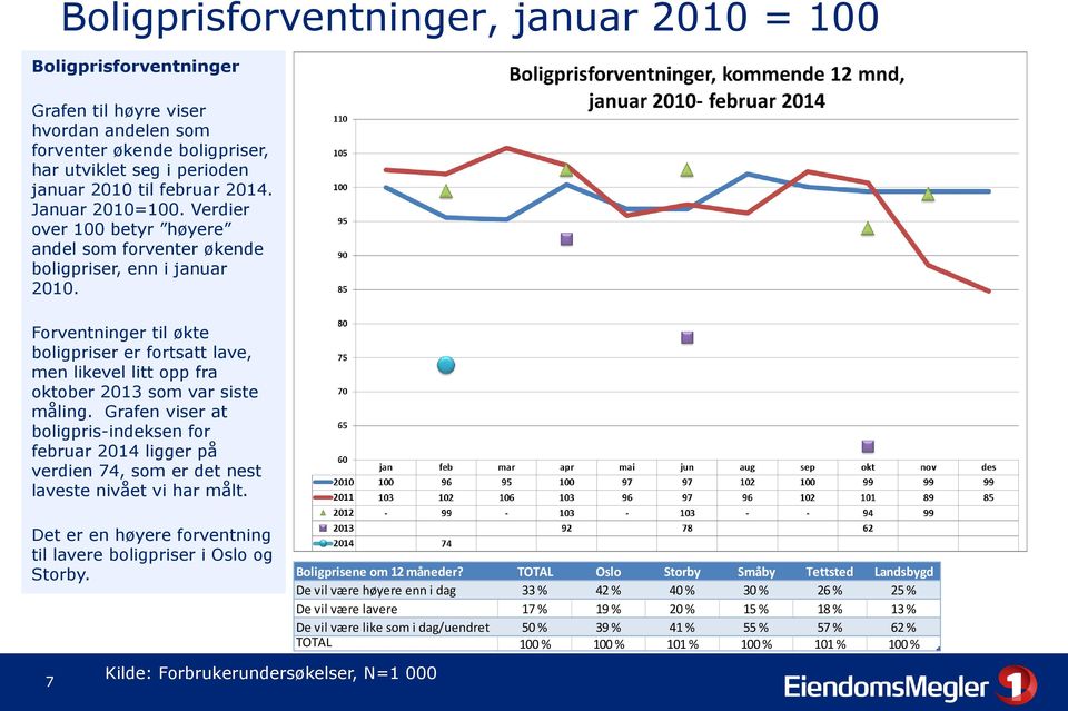 Forventninger til økte boligpriser er fortsatt lave, men likevel litt opp fra oktober 2013 som var siste måling.