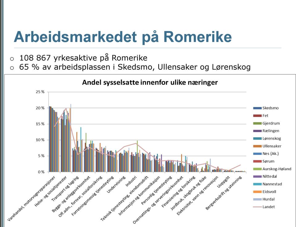 Romerike o 65 % av