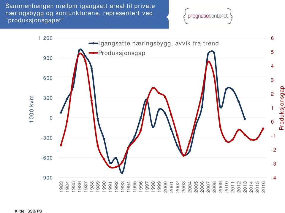 3-3 -6 2 1-1 -2-3 Produksjonsgap -9 1983 1984 1985 1986 1987 1988 1989 199 1991 1992 1993 1994