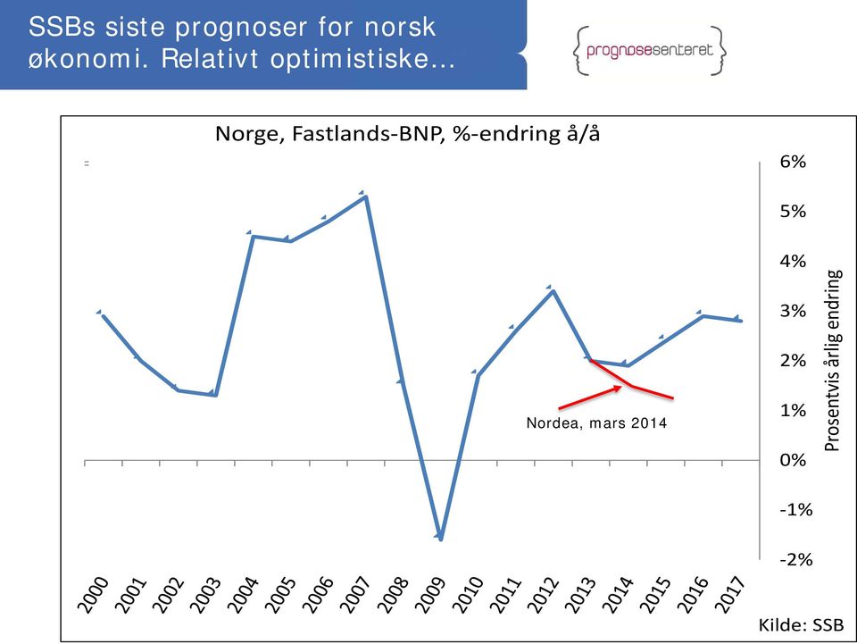 %-endring å/å 6% 5% Nordea, mars 214 4% 3%