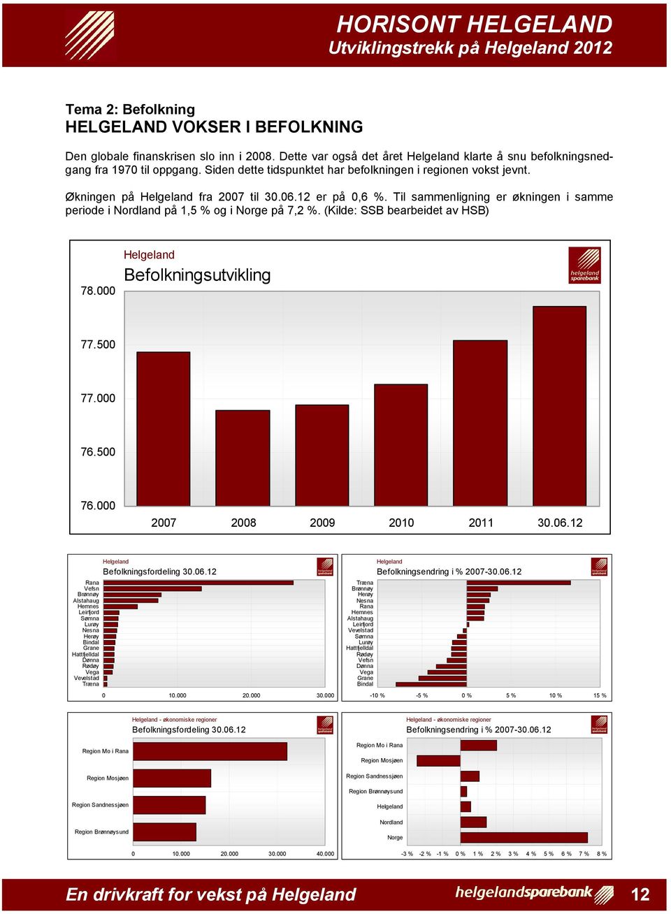 (Kilde: SSB bearbeidet av HSB) 78.000 Befolkningsutvikling 77.500 77.000 76.500 76.000 2007 2008 2009 2010 2011 30.06.