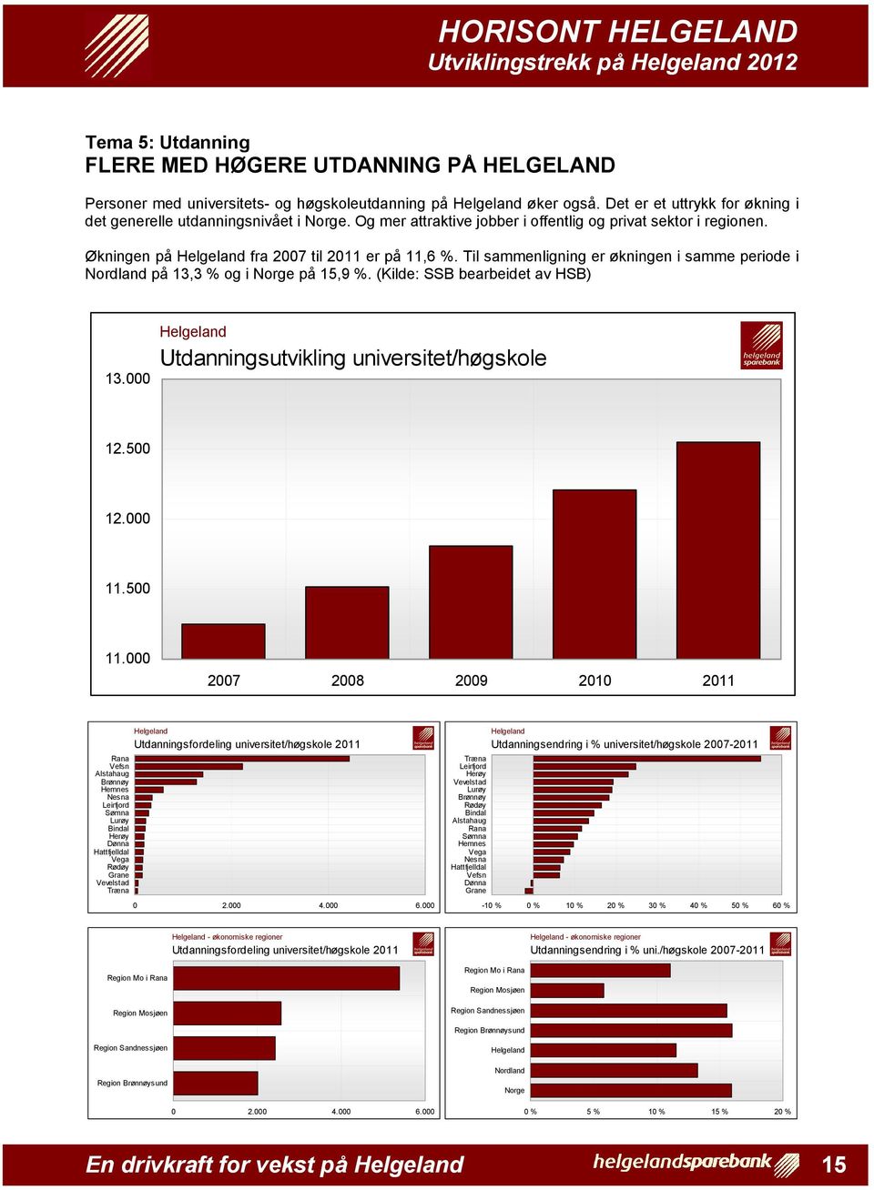 Til sammenligning er økningen i samme periode i Nordland på 13,3 % og i Norge på 15,9 %. (Kilde: SSB bearbeidet av HSB) 13.000 Utdanningsutvikling universitet/høgskole 12.500 12.000 11.500 11.