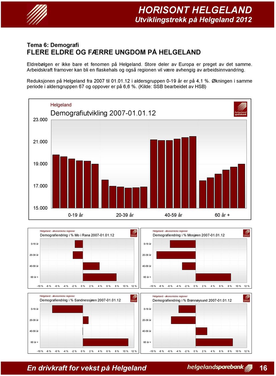 Økningen i samme periode i aldersgruppen 67 og oppover er på 6,6 %. (Kilde: SSB bearbeidet av HSB) 23.000 Demografiutvikling 2007-01.01.12 21.000 19.000 17.000 15.