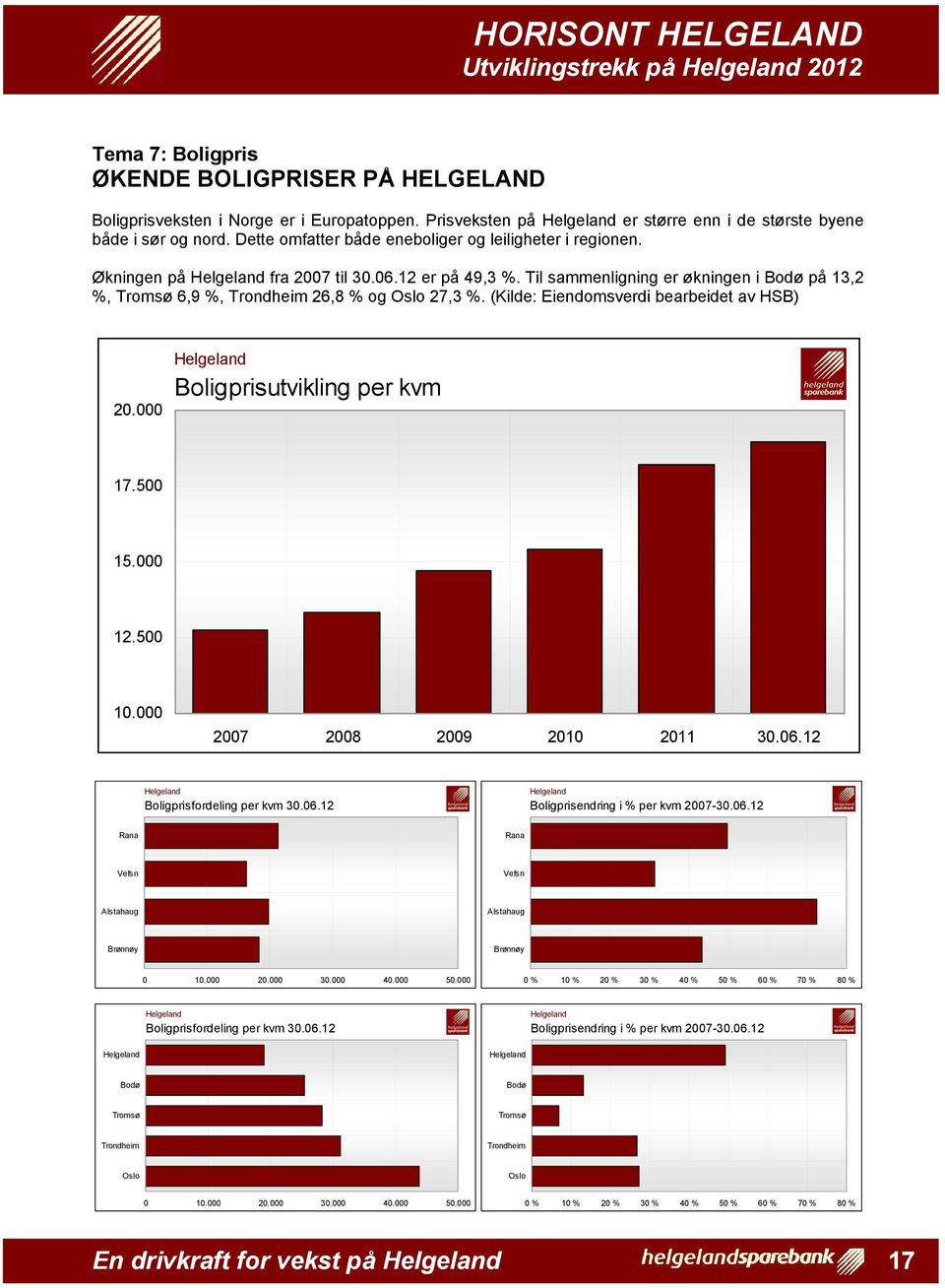 (Kilde: Eiendomsverdi bearbeidet av HSB) 20.000 Boligprisutvikling per kvm 17.500 15.000 12.500 10.000 2007 2008 2009 2010 2011 30.06.12 Boligprisfordeling per kvm 30.06.12 Boligprisendring i % per kvm 2007-30.