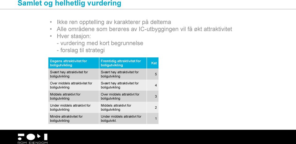 for boligutvikling Under middels attraktivt for boligutvikling Mindre attraktivitet for boligutvikling Fremtidig attraktivitet for boligutvikling Svært høy attraktivitet for