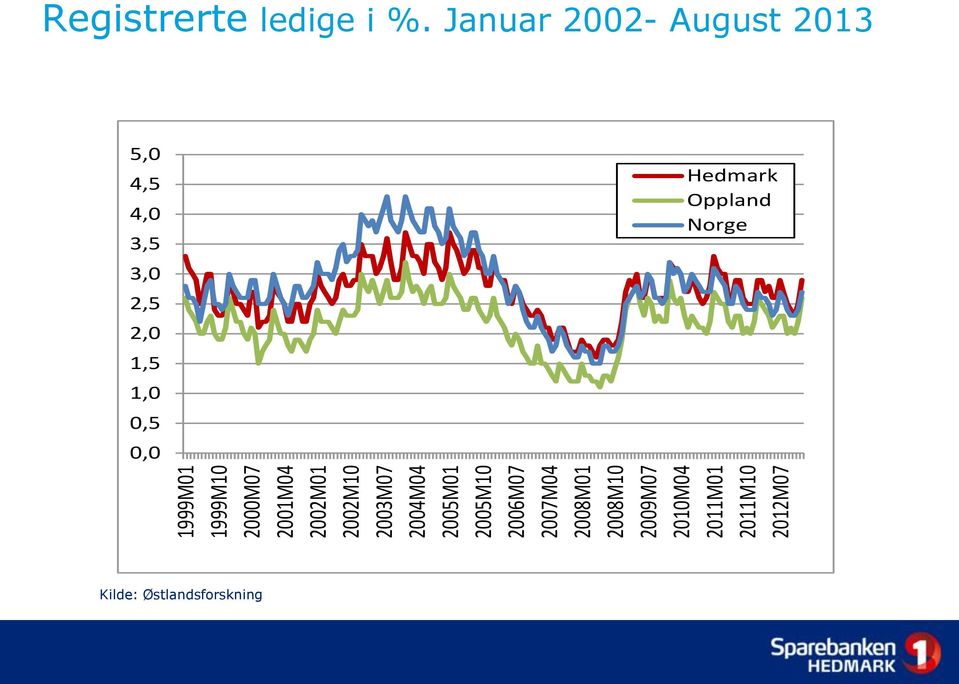 2012M07 Registrerte ledige i %.