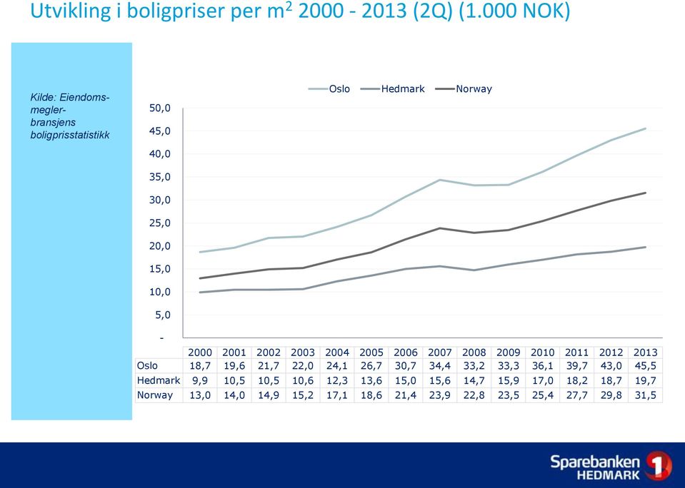 Hedmark Norway - 2000 2001 2002 2003 2004 2005 2006 2007 2008 2009 2010 2011 2012 2013 Oslo 18,7 19,6 21,7 22,0 24,1