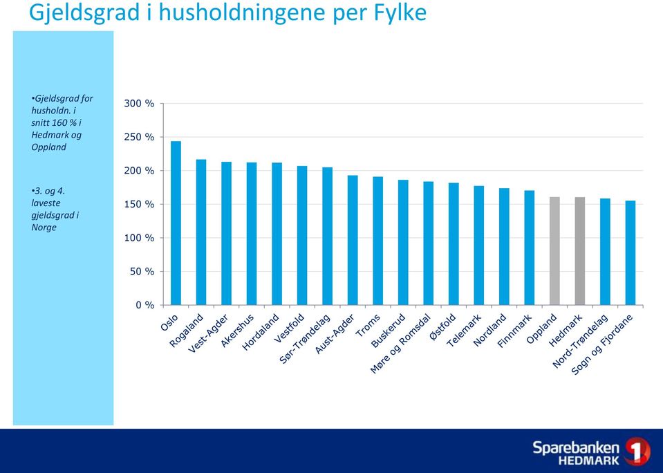 i snitt 160 % i Hedmark og Oppland 300 %